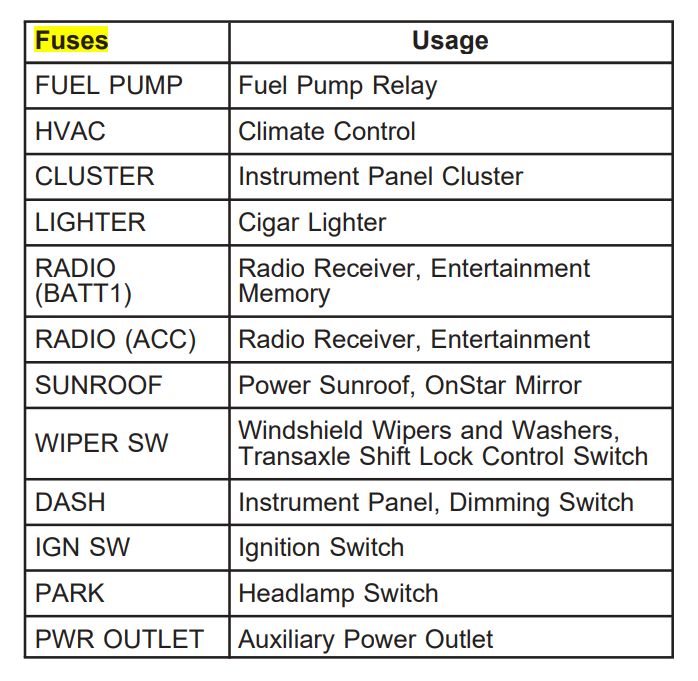 2004 Saturn Ion fuse box diagram - StartMyCar