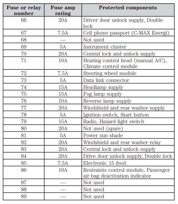2013 Ford CMax fuse box diagram StartMyCar