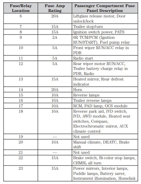 2006 Mercury Mountaineer fuse box diagram - StartMyCar