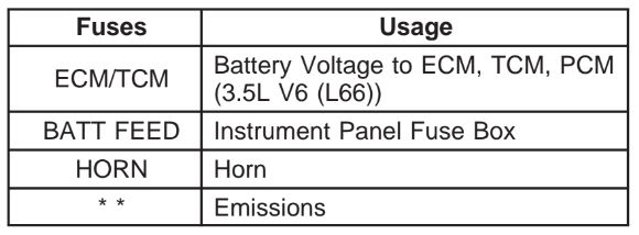 2006 Saturn Vue fuse box diagram - StartMyCar