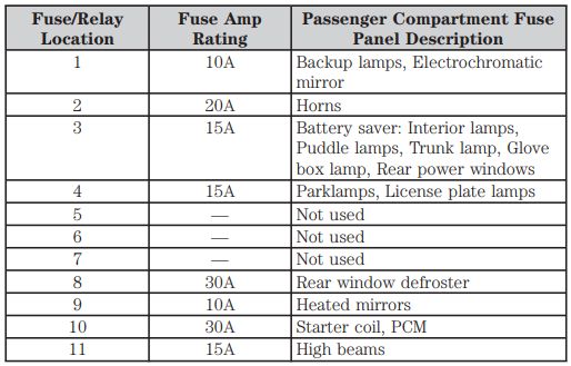 2006 Lincoln Zephyr fuse box diagram - StartMyCar