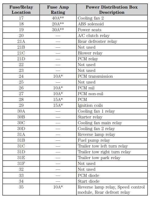 2008 Mazda Tribute fuse box diagram - StartMyCar