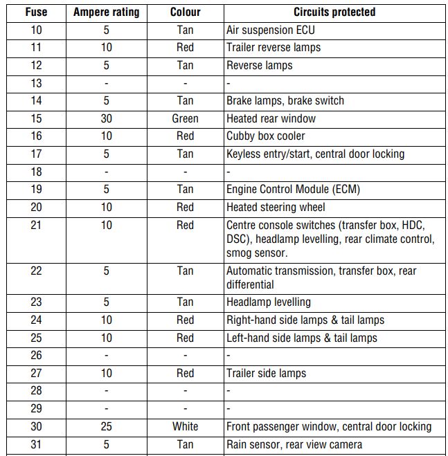 2012 Land Rover Discovery fuse box diagram - StartMyCar