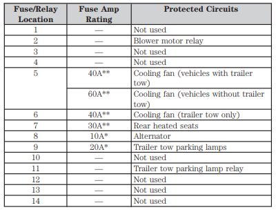 2010 Lincoln MKX fuse box diagram - StartMyCar