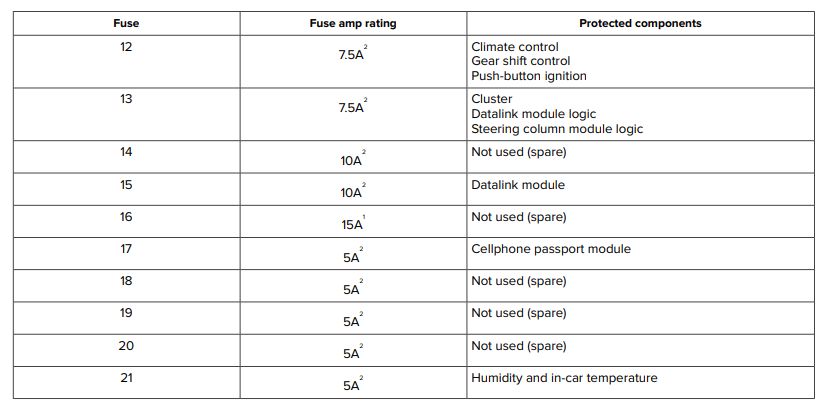 2015 Lincoln MKC fuse box diagram - StartMyCar