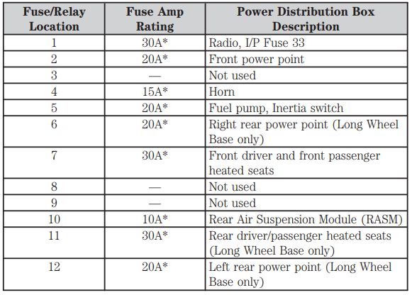 2003 Lincoln Town Car fuse box diagram - StartMyCar