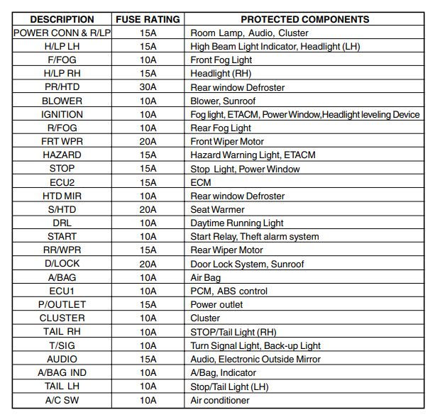 2006 Hyundai Getz fuse box diagram StartMyCar
