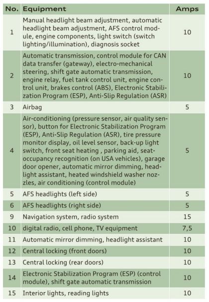 2011 Audi A3 fuse box diagram - StartMyCar