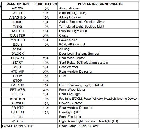 2006 Hyundai Getz fuse box diagram StartMyCar