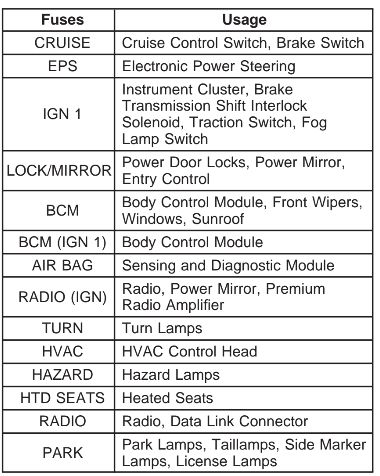 2006 Saturn Vue fuse box diagram - StartMyCar