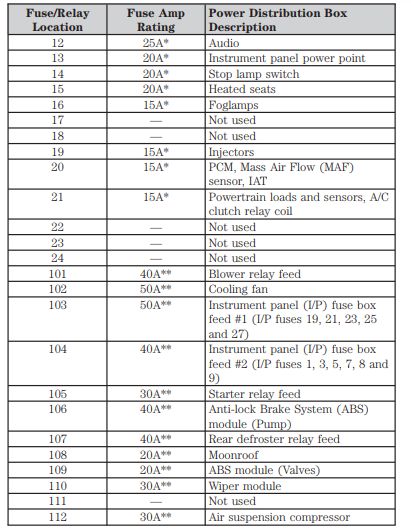 2005 grand marquis cigarette lighter fuse 2006 Mercury Grand Marquis fuse box diagram