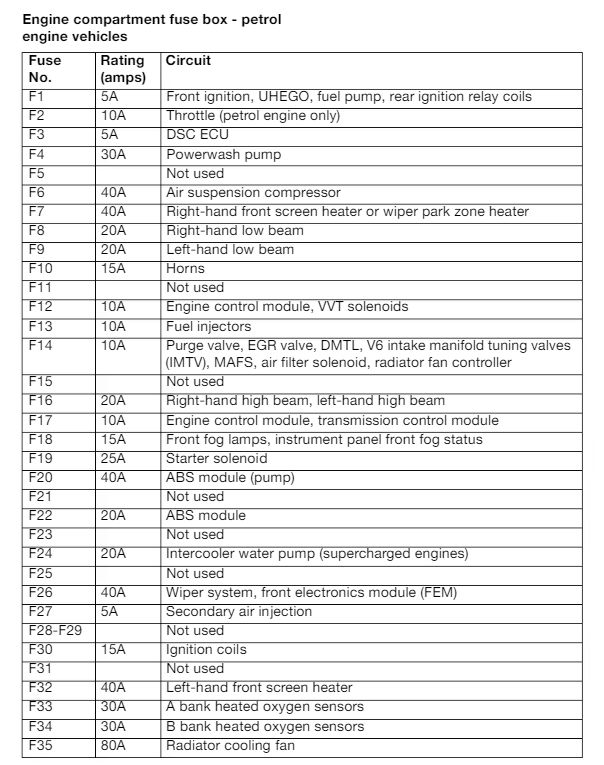 2008 Jaguar XJ8 fuse box diagram - StartMyCar