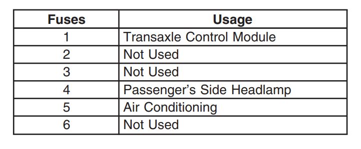 2005 Saturn Ion fuse box diagram - StartMyCar