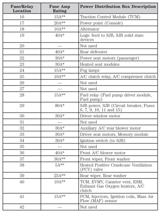 2005 Ford Freestyle fuse box diagram - StartMyCar