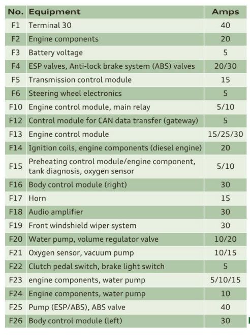 2011 Audi A3 fuse box diagram - StartMyCar