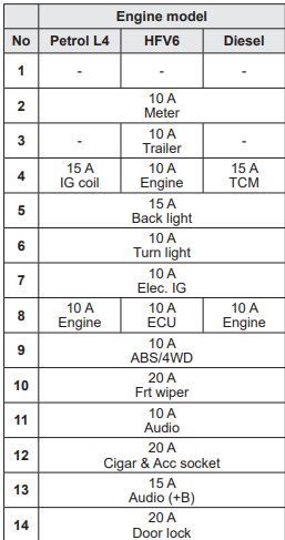 2008 Holden Rodeo fuse box diagram - StartMyCar