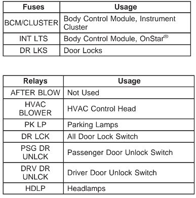 2006 Saturn Vue fuse box diagram - StartMyCar